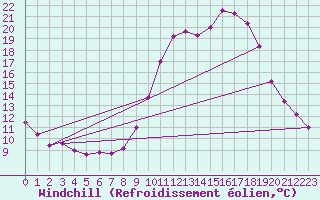 Courbe du refroidissement olien pour Rodez (12)