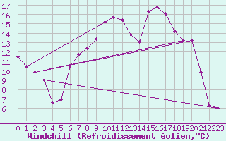 Courbe du refroidissement olien pour Shobdon