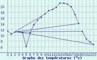 Courbe de tempratures pour Windischgarsten