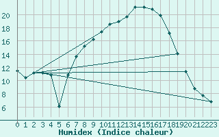 Courbe de l'humidex pour Windischgarsten