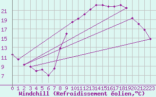 Courbe du refroidissement olien pour Orlans (45)