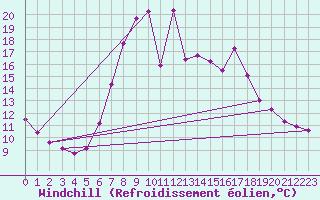 Courbe du refroidissement olien pour Weiden