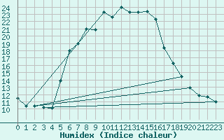 Courbe de l'humidex pour Josvafo