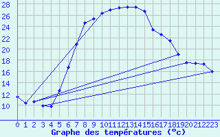 Courbe de tempratures pour Ebnat-Kappel