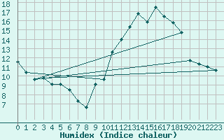 Courbe de l'humidex pour Bulson (08)