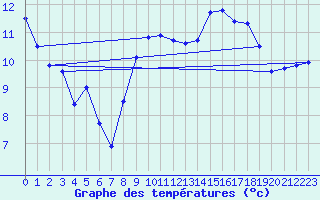 Courbe de tempratures pour Ambrieu (01)