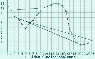 Courbe de l'humidex pour Santa Maria, Val Mestair