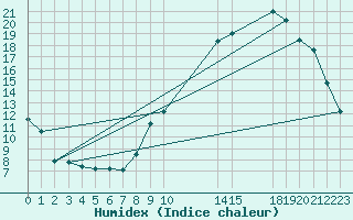 Courbe de l'humidex pour Saint-Haon (43)