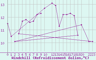 Courbe du refroidissement olien pour Skamdal
