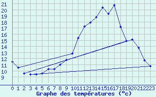 Courbe de tempratures pour Charleville-Mzires / Mohon (08)