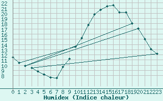 Courbe de l'humidex pour Embrun (05)