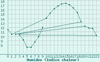 Courbe de l'humidex pour De Bilt (PB)