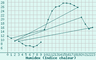 Courbe de l'humidex pour Douzy (08)