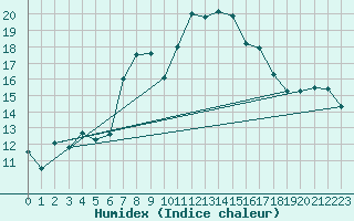 Courbe de l'humidex pour Zalau