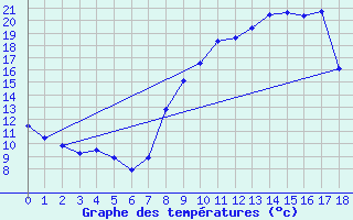 Courbe de tempratures pour Bouy-sur-Orvin (10)