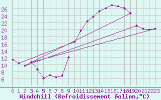 Courbe du refroidissement olien pour Charleville-Mzires (08)