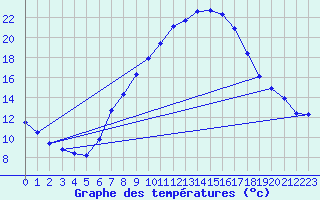 Courbe de tempratures pour Oehringen