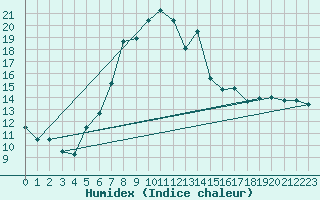 Courbe de l'humidex pour Wunsiedel Schonbrun