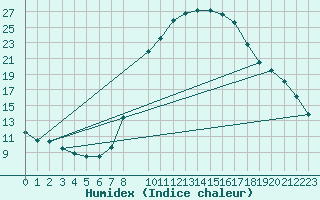 Courbe de l'humidex pour Soria (Esp)