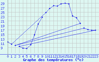 Courbe de tempratures pour Melle (Be)