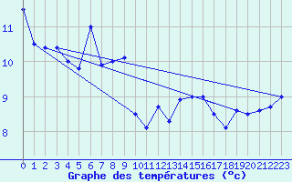 Courbe de tempratures pour Ile du Levant (83)