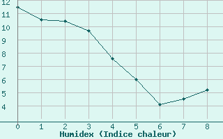 Courbe de l'humidex pour Southend