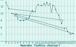 Courbe de l'humidex pour Jersey (UK)