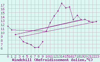 Courbe du refroidissement olien pour Challes-les-Eaux (73)