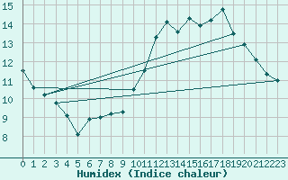 Courbe de l'humidex pour Treize-Vents (85)