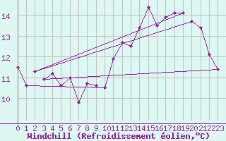 Courbe du refroidissement olien pour Lons-le-Saunier (39)