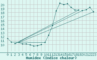 Courbe de l'humidex pour Ploumanac'h (22)