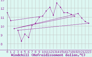 Courbe du refroidissement olien pour Le Talut - Belle-Ile (56)