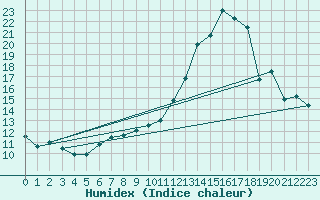 Courbe de l'humidex pour Castres-Nord (81)