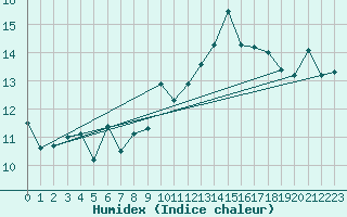 Courbe de l'humidex pour Cap de la Hague (50)