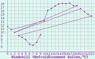 Courbe du refroidissement olien pour Dieppe (76)