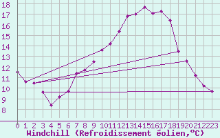 Courbe du refroidissement olien pour Offenbach Wetterpar