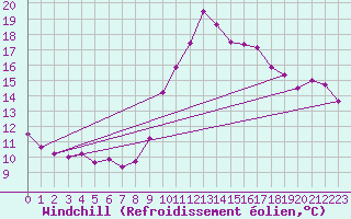Courbe du refroidissement olien pour Ile de Groix (56)
