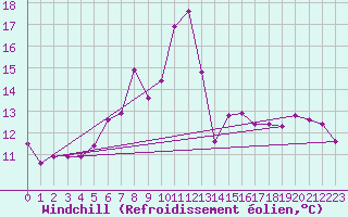 Courbe du refroidissement olien pour Plock