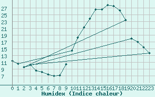 Courbe de l'humidex pour Albi (81)