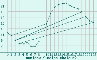 Courbe de l'humidex pour Braganca