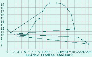 Courbe de l'humidex pour Blomskog