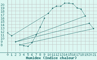 Courbe de l'humidex pour San Pablo de los Montes