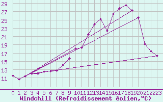 Courbe du refroidissement olien pour Charleville-Mzires (08)