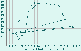 Courbe de l'humidex pour Portoroz / Secovlje
