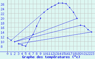 Courbe de tempratures pour Sachsenheim