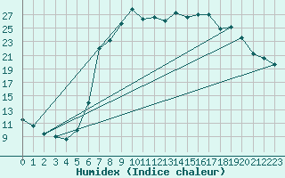 Courbe de l'humidex pour Trawscoed