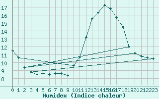 Courbe de l'humidex pour Saint-Philbert-sur-Risle (27)