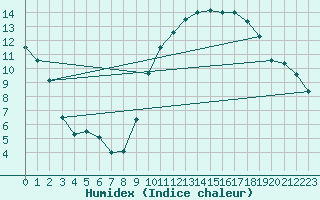 Courbe de l'humidex pour Dinard (35)