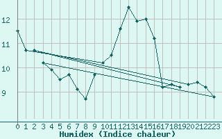 Courbe de l'humidex pour Metz-Nancy-Lorraine (57)