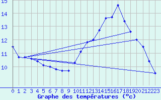 Courbe de tempratures pour Perpignan (66)